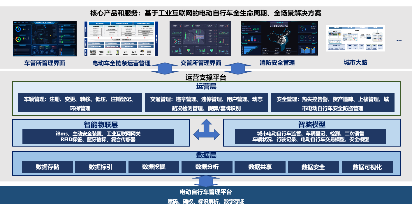 电动自行车安全一码通平台框架